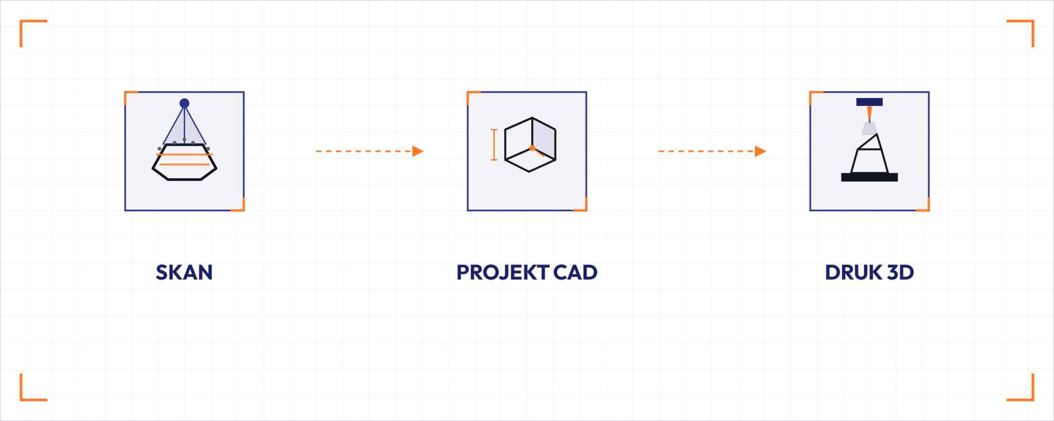 Schemat procesu 3D STEP – skanowanie 3D, projekt CAD, druk 3D